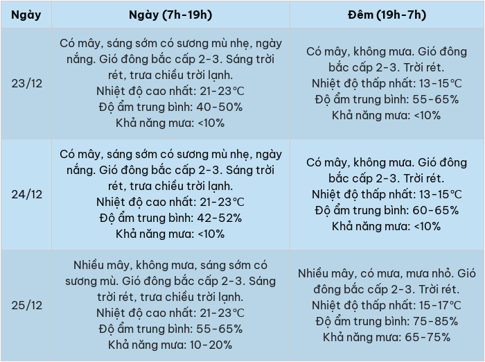 Thời tiết Hà Nội 3 ngày tới: Không khí lạnh lệch đông, đêm rét nhất 13 độ-2