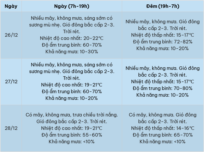 Thời tiết Hà Nội 3 ngày tới: Không khí lạnh tăng cường, trời rét kéo dài-2