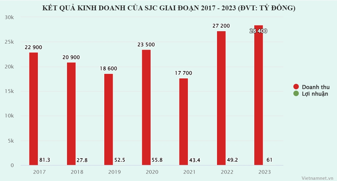 Tổng giám đốc vàng SJC vừa bị khởi tố: Nhận lương hơn 550 triệu/năm-2