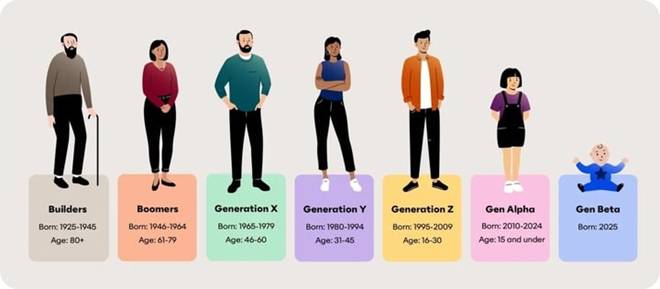 Gen Beta là thế hệ sinh từ năm nào?-2