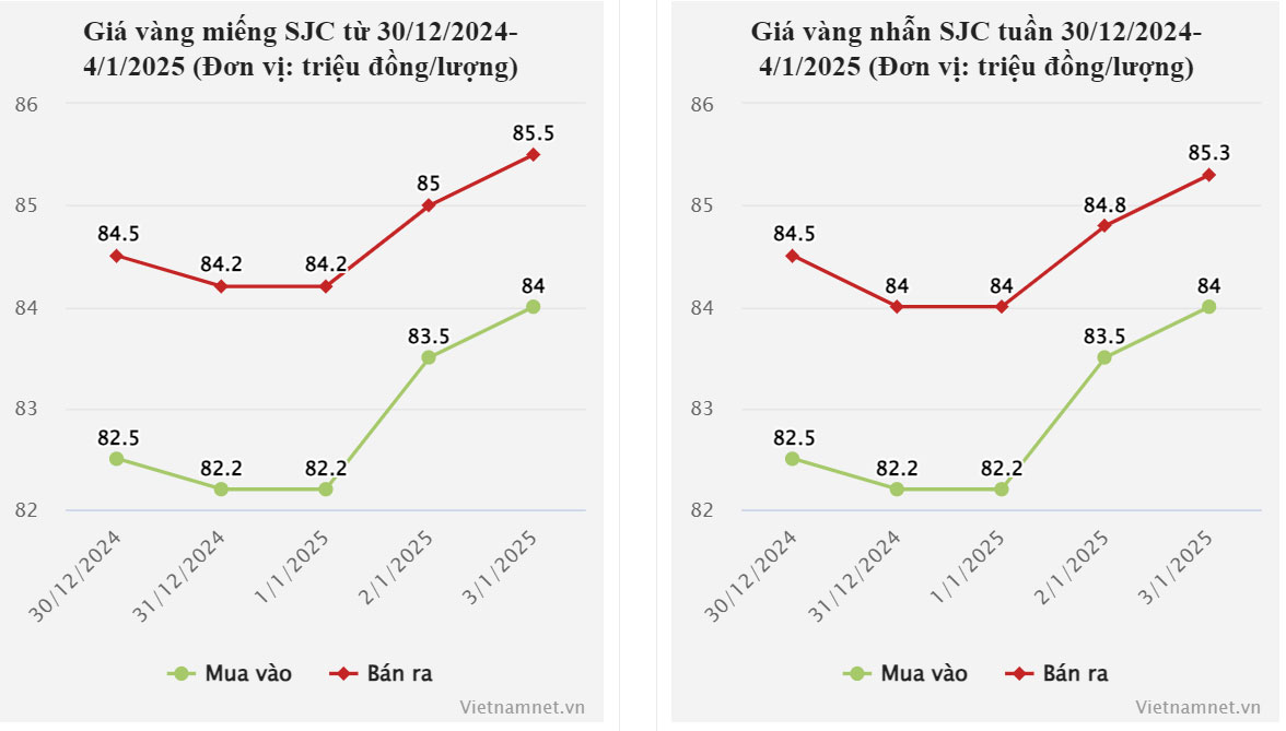 Giá vàng hôm nay 4/1/2025: Bệ đỡ từ châu Á, vàng miếng SJC tiếp đà tăng-1