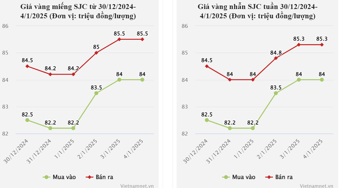 Giá vàng hôm nay 6/1/2025: Thế giới tiếp đà tăng, SJC và nhẫn đắt hơn 1,3 triệu-1