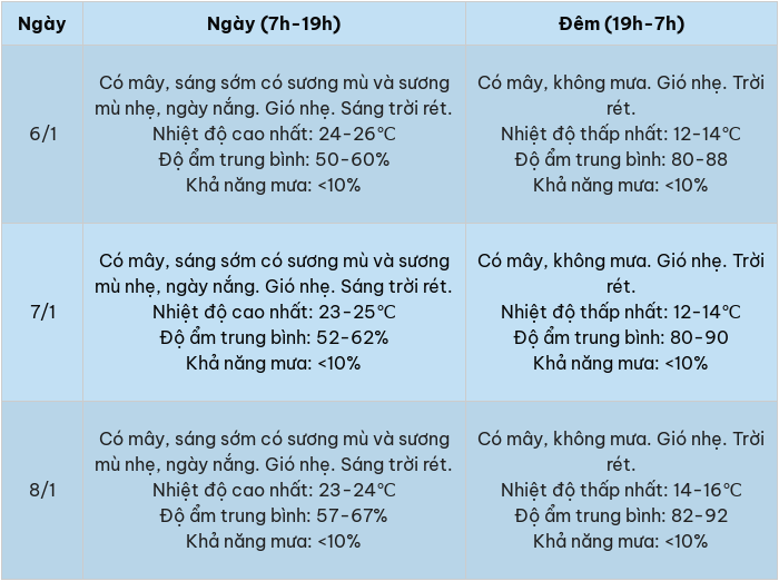 Thời tiết Hà Nội 3 ngày tới: Tăng nhiệt đến 26 độ rồi đón không khí lạnh mạnh-2