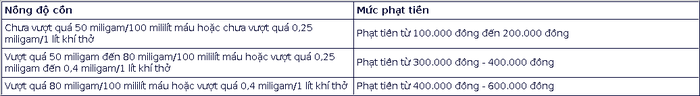 Mức phạt nồng độ cồn mới nhất năm 2025 đối với người lái ô tô, xe máy-5