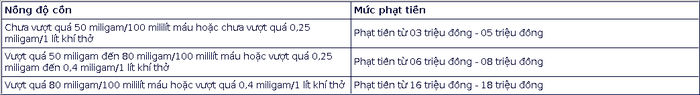 Mức phạt nồng độ cồn mới nhất năm 2025 đối với người lái ô tô, xe máy-4