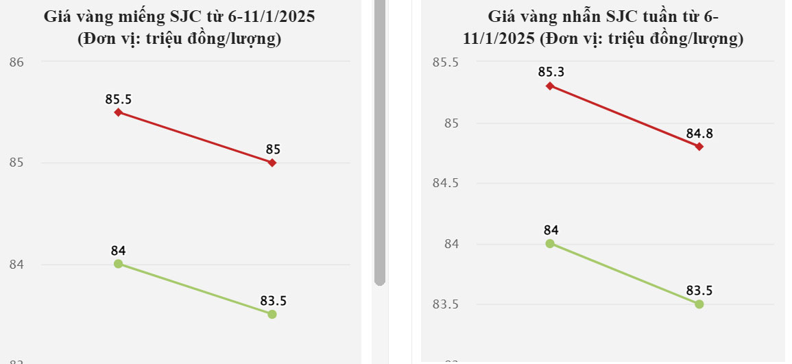 Giá vàng hôm nay 7/1/2025 giảm trước áp lực bán tháo, nhẫn trơn và SJC lao dốc?-2