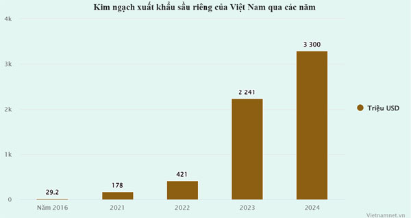 Trung Quốc có ‘siêu công thức’ sầu riêng, Việt Nam thần tốc đua với Thái Lan-1