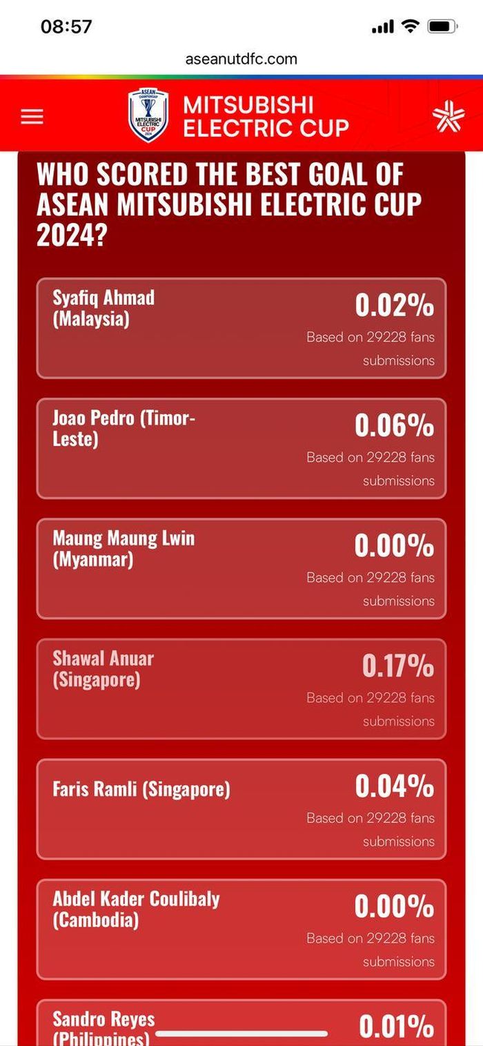 Pha lập công của Supachok dẫn đầu danh sách Bàn thắng đẹp nhất ASEAN Cup: Khen cho...-1