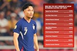 Supachok vượt Xuân Son ở cuộc đua 'Tiền đạo hay nhất ASEAN Cup', nghi bị NHM 'dí'