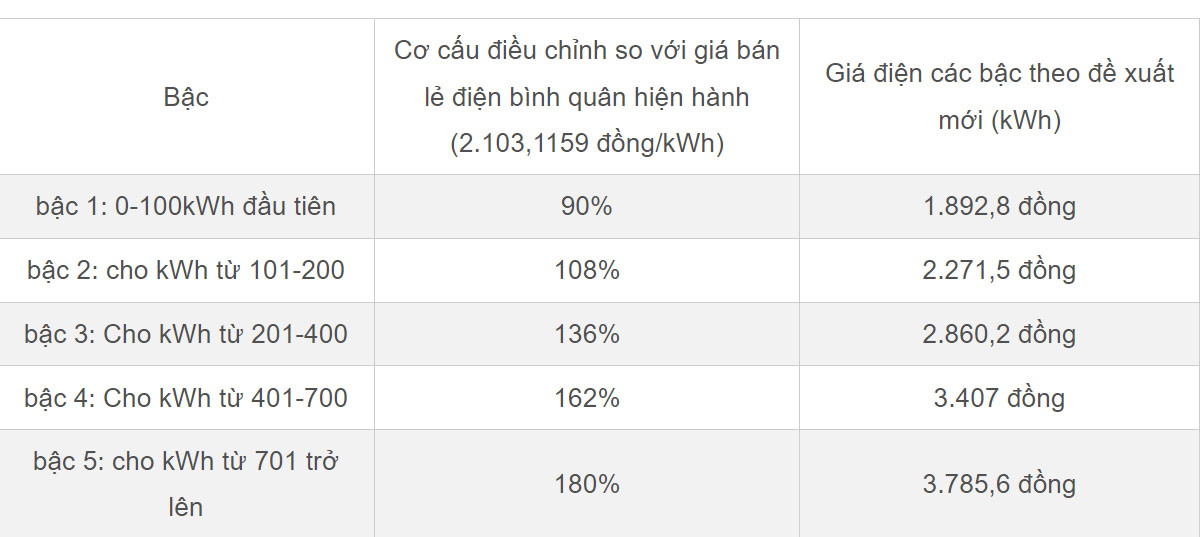 Giá điện sinh hoạt mới: Hóa đơn điện từ 1,4 triệu, giá tăng cao 3.700 đồng/kWh-1