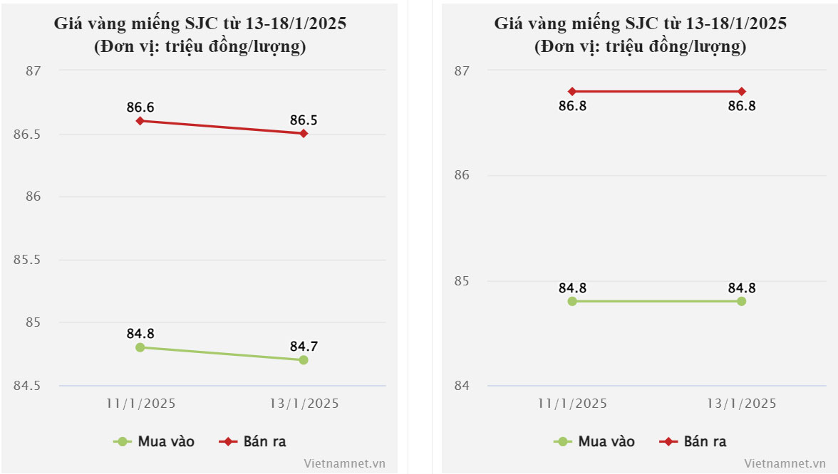 Giá vàng hôm nay 14/1/2025: Thế giới lao dốc, vàng SJC và nhẫn trơn chìm sâu-2