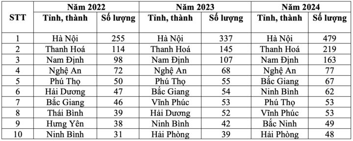 4 địa phương có đông thí sinh đỗ Đại học Y Hà Nội nhất cả nước-1