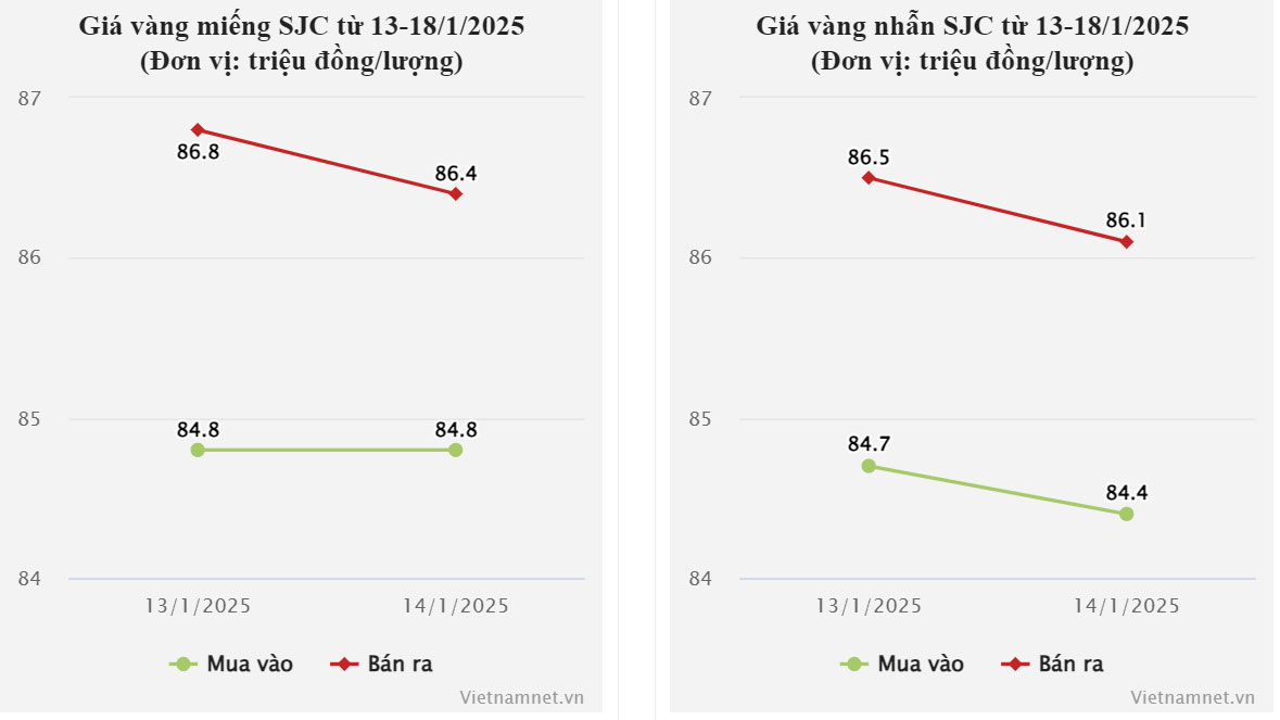 Giá vàng hôm nay 15/1/2025: Vàng SJC, nhẫn trơn giảm nửa triệu, sắp tăng lại?-2