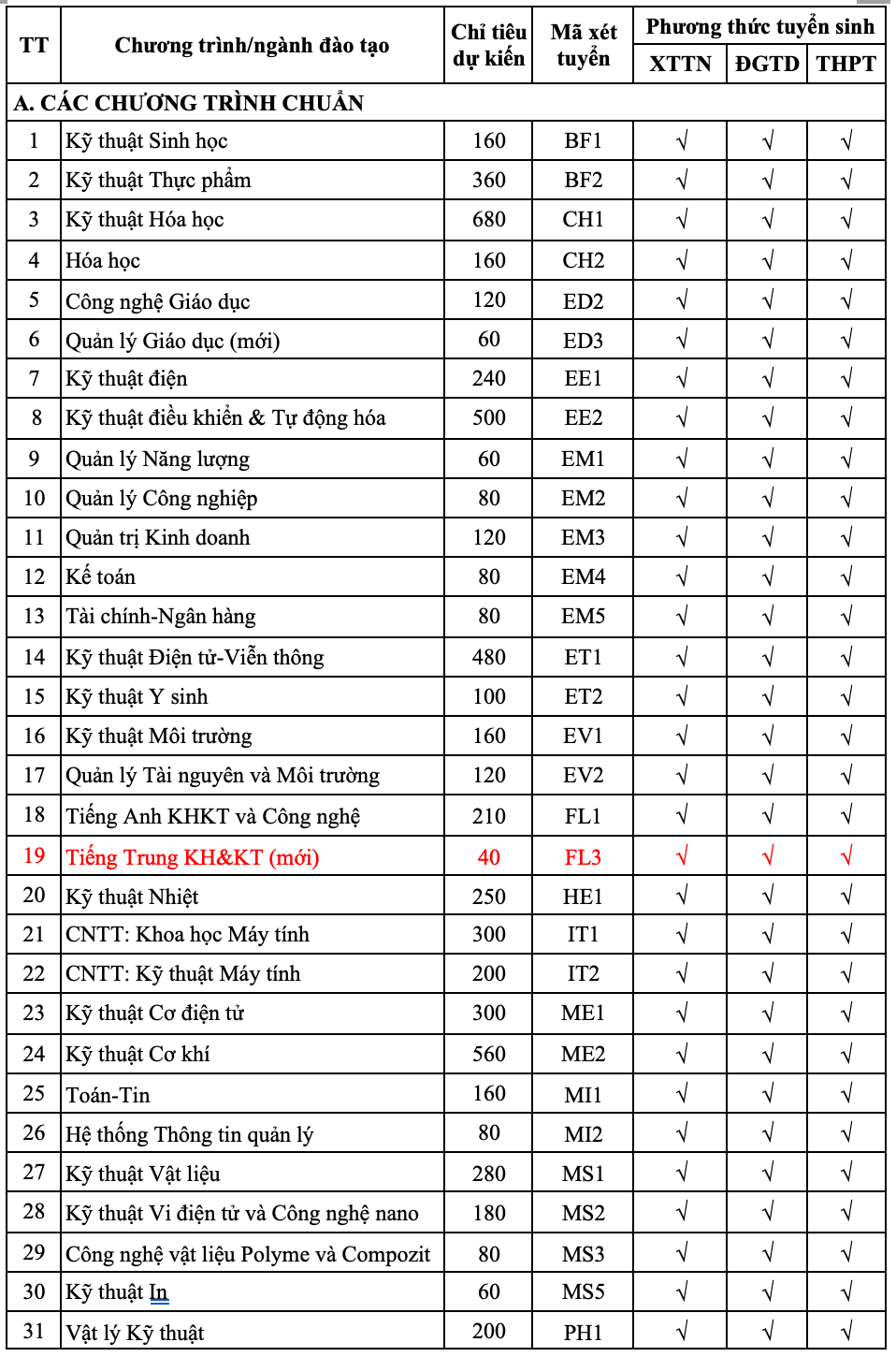 Đại học Bách khoa Hà Nội thêm tổ hợp xét tuyển-2