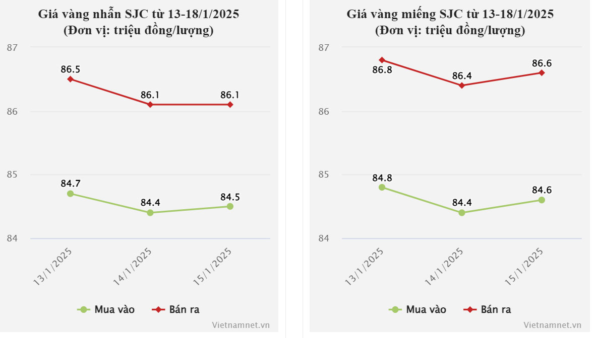 Giá vàng hôm nay 16/1/2025 lầm lũi tăng, SJC và nhẫn trơn sắp chạm 87 triệu-2