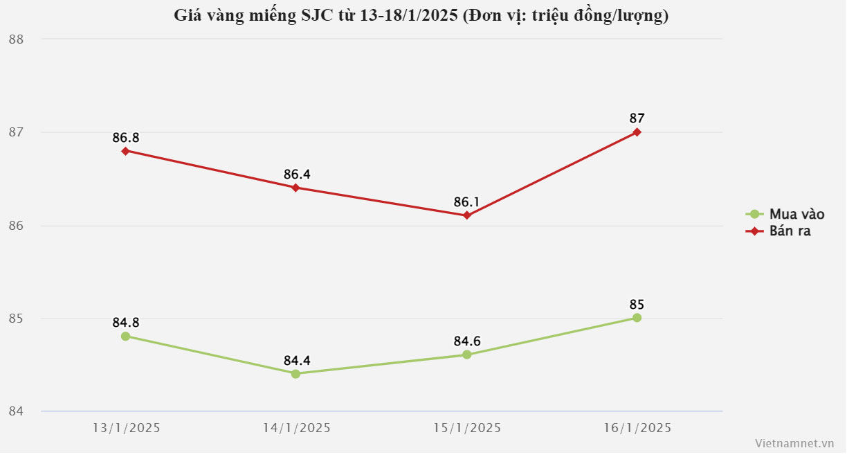 Giá vàng hôm nay 17/1/2025: Thế giới tăng dựng đứng, nhẫn và SJC còn dư đà tăng?-2