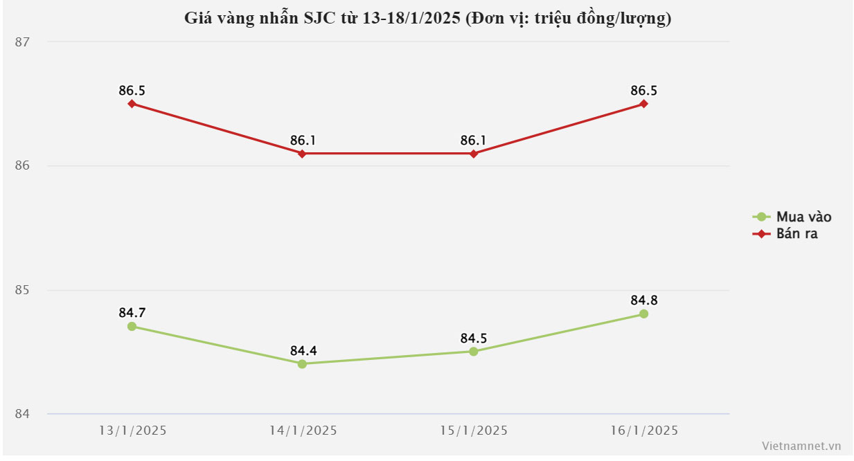 Giá vàng hôm nay 17/1/2025: Thế giới tăng dựng đứng, nhẫn và SJC còn dư đà tăng?-3