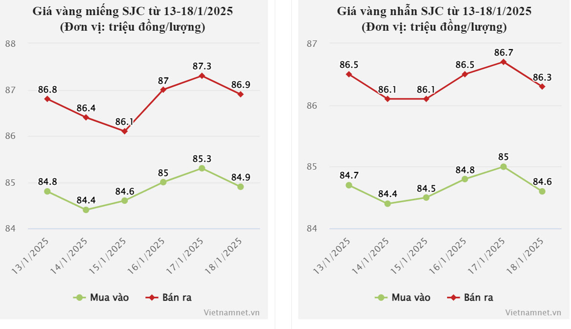 Giá vàng hôm nay 20/1/2025: Tăng trước lễ nhậm chức của ông Donald Trump-1