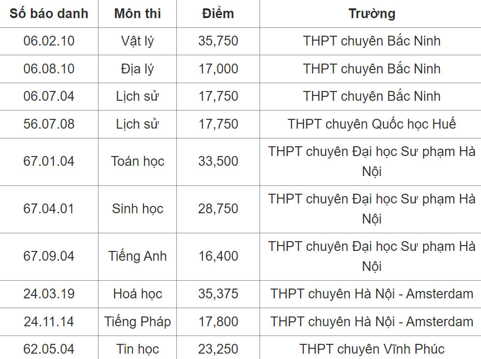 Vĩnh Phúc dẫn đầu tỷ lệ học sinh giỏi quốc gia, Hà Nội không lọt top 10-2