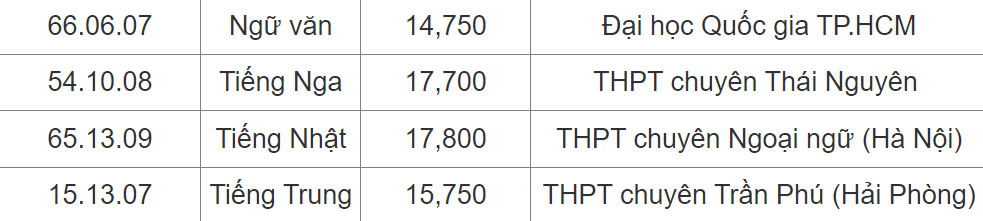 Vĩnh Phúc dẫn đầu tỷ lệ học sinh giỏi quốc gia, Hà Nội không lọt top 10-3