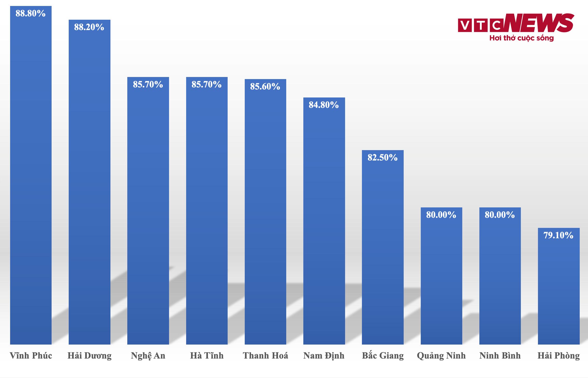 Vĩnh Phúc dẫn đầu tỷ lệ học sinh giỏi quốc gia, Hà Nội không lọt top 10-1