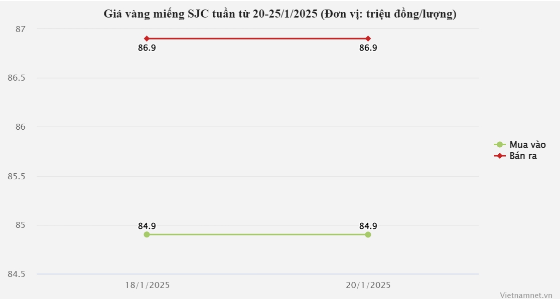 Giá vàng hôm nay 21/1/2025: Tăng nhẹ thời khắc quan trọng, nhẫn và SJC còn giảm?-2