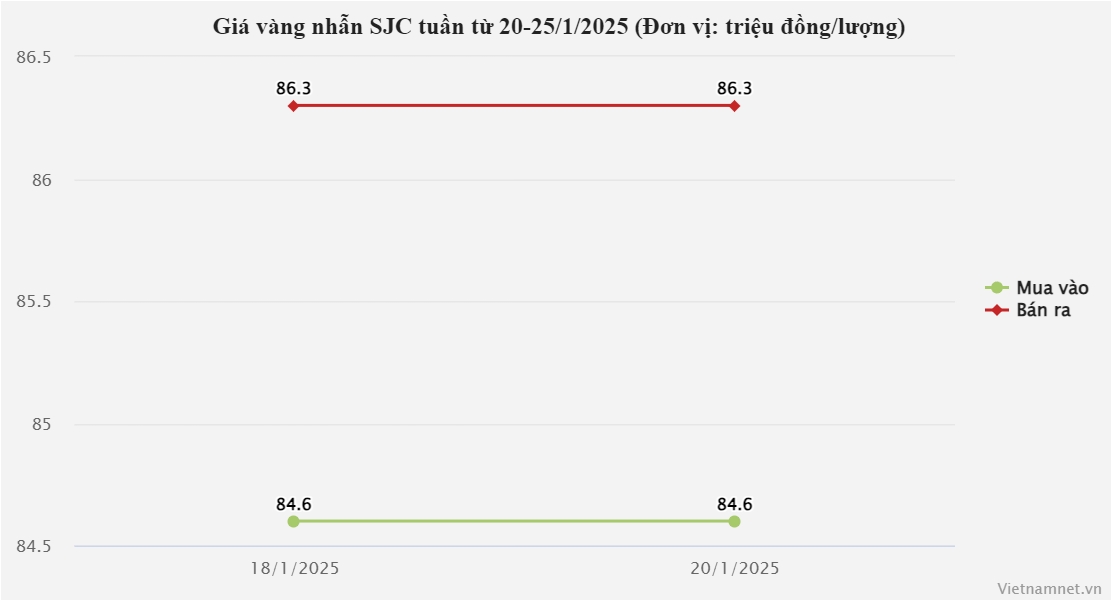 Giá vàng hôm nay 21/1/2025: Tăng nhẹ thời khắc quan trọng, nhẫn và SJC còn giảm?-3