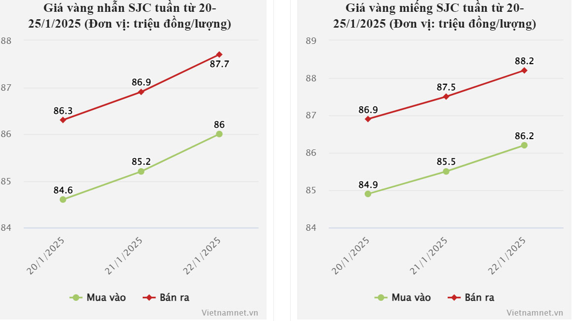 Giá vàng hôm nay 23/1/2025: SJC vọt qua 88 triệu, ngưỡng mới nào cho vàng nhẫn?-2