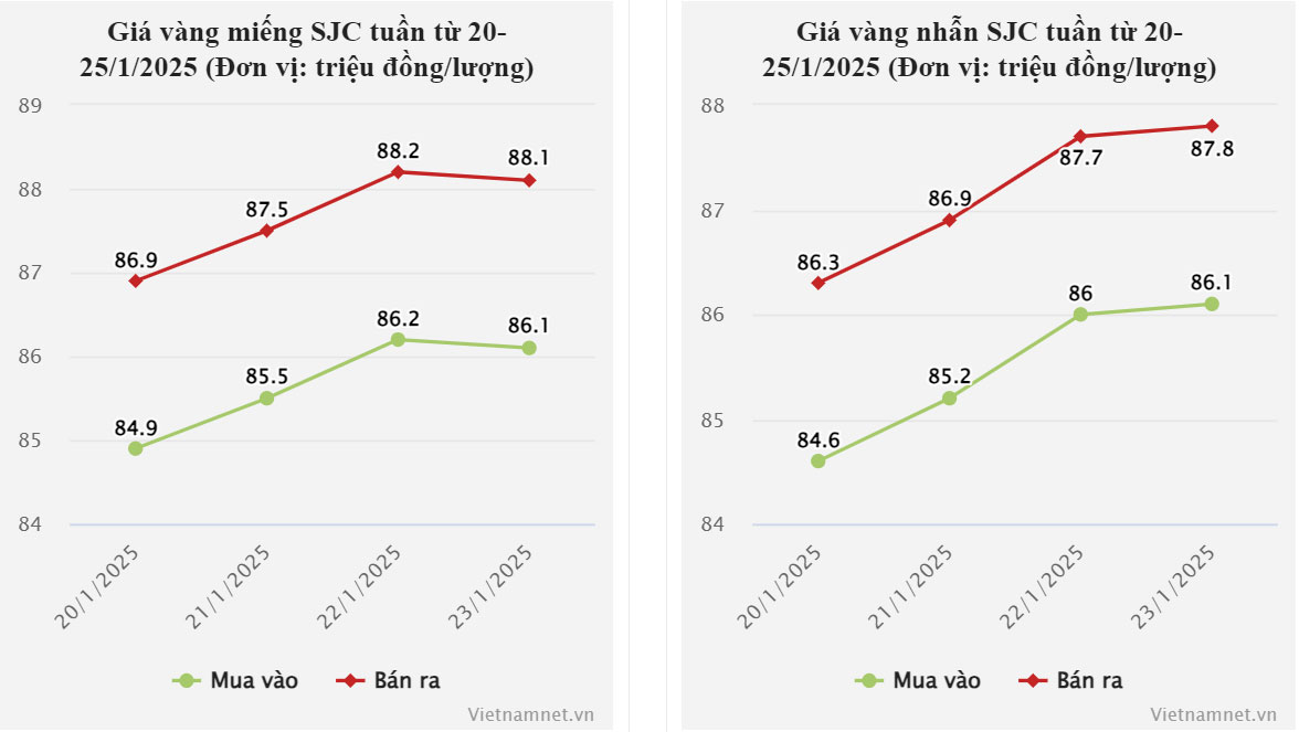 Giá vàng hôm nay 24/1/2025: Thế giới đột ngột giảm, vàng SJC quay xe lao dốc-2