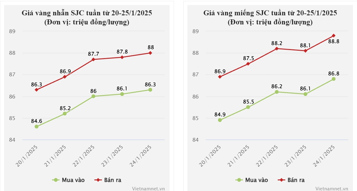 Giá vàng hôm nay 25/1/2025 tăng vọt, SJC sát mốc 89 triệu đồng/lượng-1