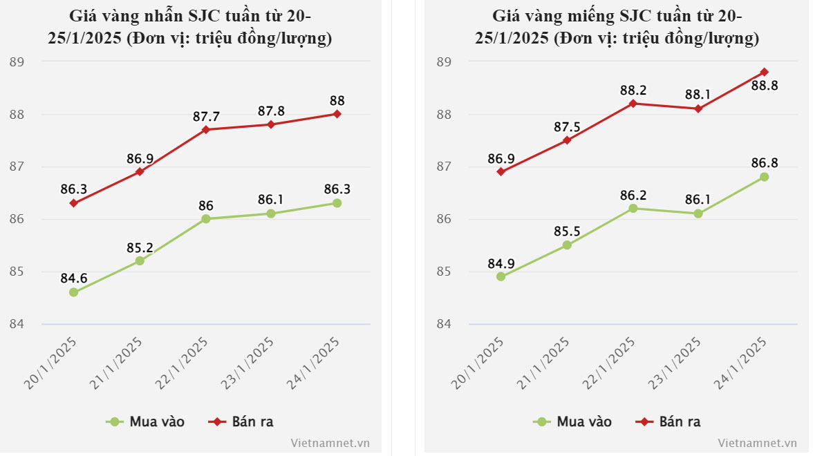 Giá vàng hôm nay 26/1/2025 tiến sát mốc cao lịch sử-2