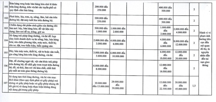 Hà Nội đề xuất tăng 1,5-2 lần mức phạt Nghị định 168 với 107 lỗi-14