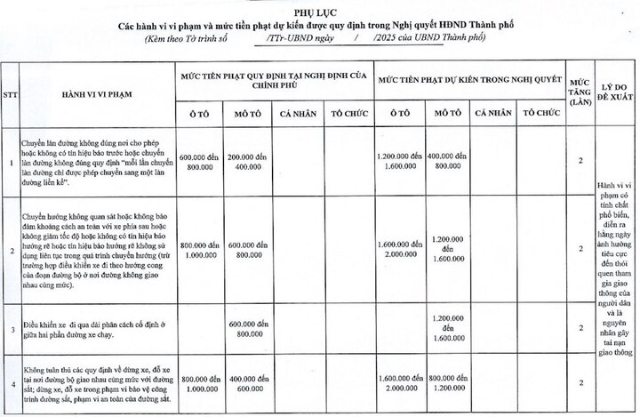 Hà Nội đề xuất tăng 1,5-2 lần mức phạt Nghị định 168 với 107 lỗi-1