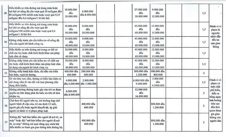 Hà Nội đề xuất tăng 1,5-2 lần mức phạt Nghị định 168 với 107 lỗi-5