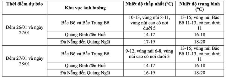 Giá rét bao trùm miền Bắc ngày 28 Tết, có nơi dưới 5°C-1