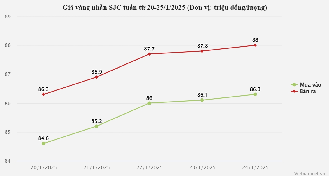 Giá vàng hôm nay 28/1/2025: Nín thở chờ kỷ lục mới-2