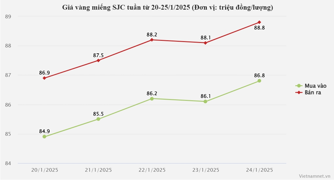 Giá vàng hôm nay 28/1/2025: Nín thở chờ kỷ lục mới-3