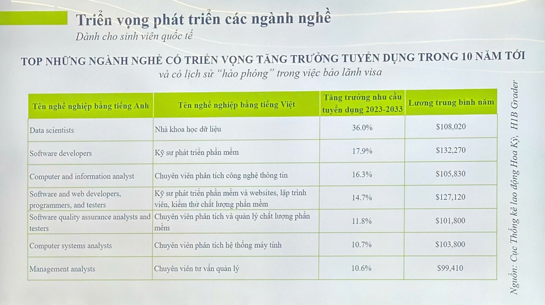 Ngành học ‘triển vọng’ nhất trong 10 năm tới, lương trung bình 3 tỷ đồng/năm-2