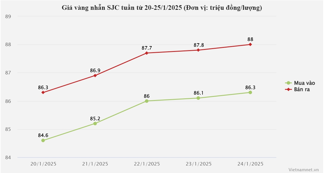 Giá vàng hôm nay 3/2/2025: Thế giới lập kỷ lục mới, vàng SJC bùng nổ theo?-2