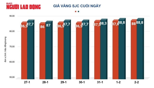 Giá vàng hôm nay 3-2: Vừa mở cửa sau Tết, vàng miếng SJC tăng sốc-3