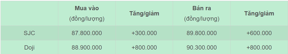 Giá vàng hôm nay 4/2/2025: Vàng SJC và nhẫn trơn tăng phi mã, vượt 90 triệu đồng-1