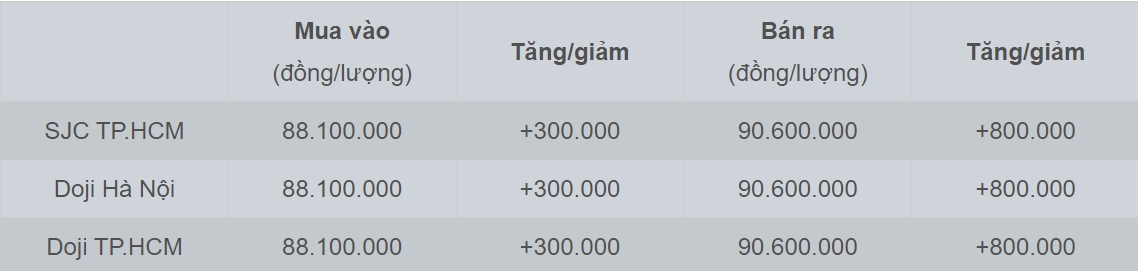 Giá vàng hôm nay 4/2/2025: Vàng SJC và nhẫn trơn tăng phi mã, vượt 90 triệu đồng-2