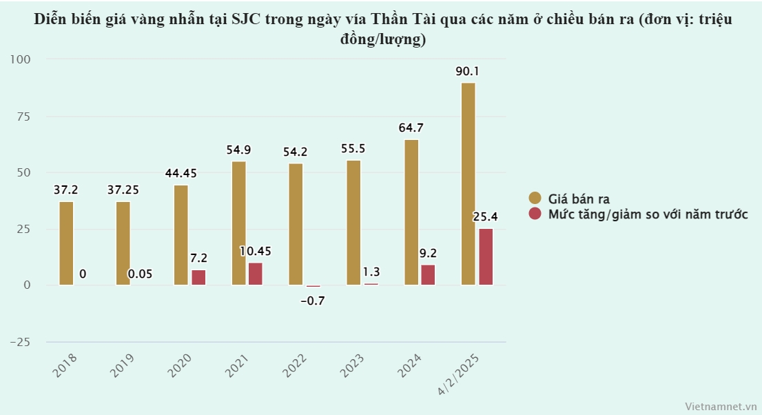 Soi giá vàng nhẫn ngày Thần Tài, mua 1 năm lãi 23,4 triệu/lượng-2
