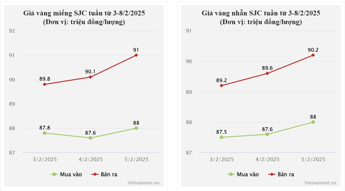 Giá vàng hôm nay 6/2/2025 tăng không ngừng nghỉ, nhẫn trơn lên kỷ lục mới-2