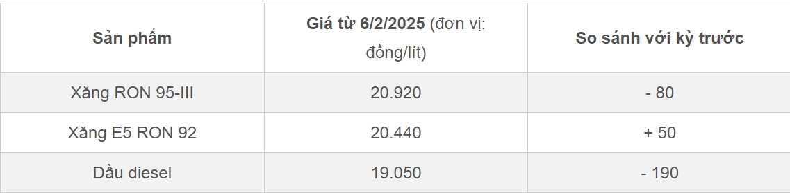 Giá xăng RON 95 giảm lần thứ ba, về dưới 21.000 đồng/lít-1