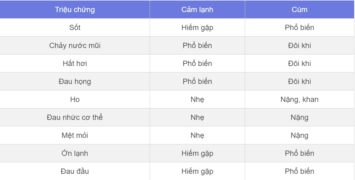 Người đàn ông Hà Nội nguy kịch vì cúm, bác sĩ chỉ cách phân biệt với cảm lạnh-2