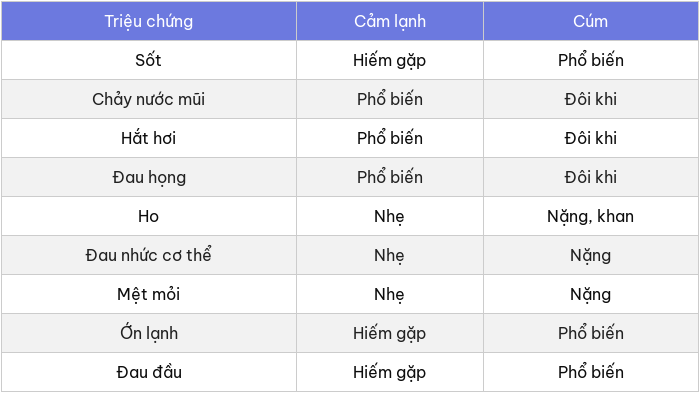 Phân biệt cảm lạnh và cúm gây nhiều biến chứng nguy hiểm-2