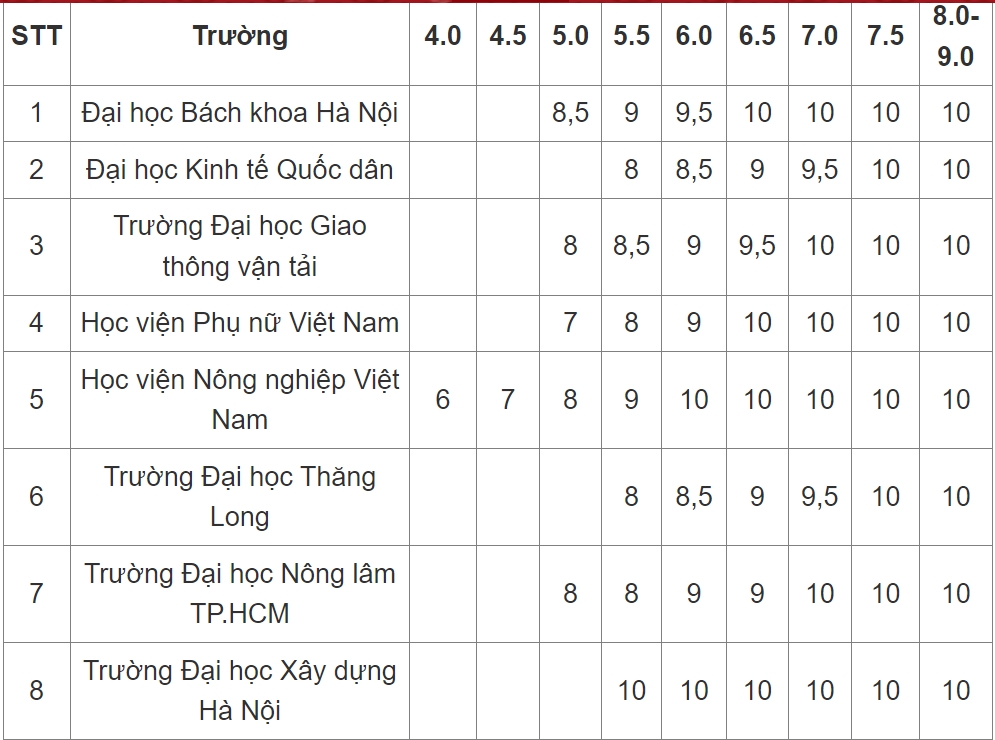 Mức quy đổi điểm IELTS xét tuyển vào các trường đại học năm 2025-1