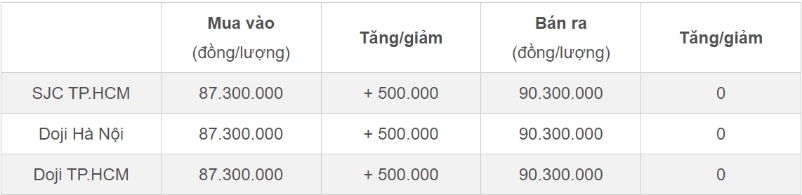 Giá vàng hôm nay 10/2/2025: Nhẫn vọt tăng nửa triệu, vàng SJC vẫn neo trên đỉnh-1