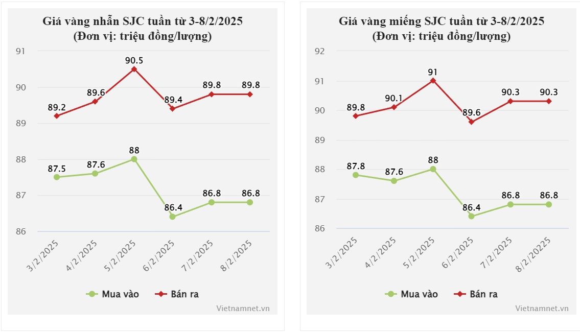 Giá vàng hôm nay 10/2/2025: Nhẫn vọt tăng nửa triệu, vàng SJC vẫn neo trên đỉnh-2